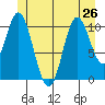 Sulzer tide chart for Wednesday, June 26, 2024