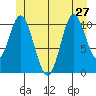 Sulzer tide chart for Thursday, June 27, 2024