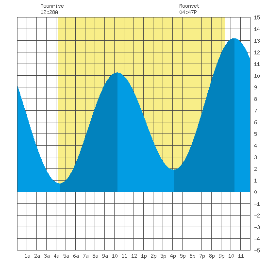 Sulzer tide chart for Sunday, June 2, 2024