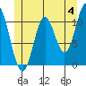Sulzer tide chart for Tuesday, June 4, 2024