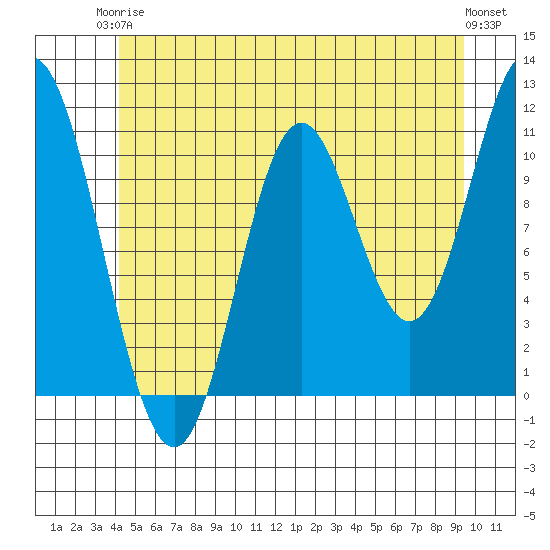 Sulzer tide chart for Wednesday, June 5, 2024