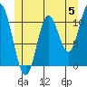 Sulzer tide chart for Wednesday, June 5, 2024