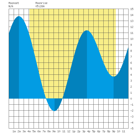Sulzer tide chart for Saturday, June 8, 2024