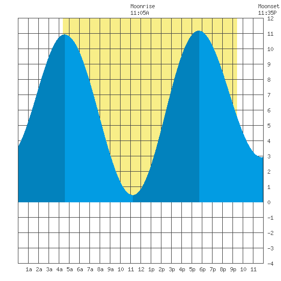 Sulzer tide chart for Thursday, July 11, 2024