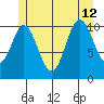 Sulzer tide chart for Friday, July 12, 2024