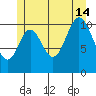 Sulzer tide chart for Sunday, July 14, 2024