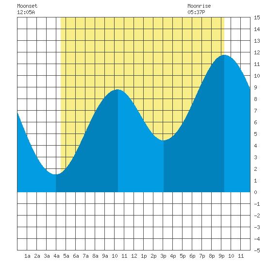 Sulzer tide chart for Tuesday, July 16, 2024