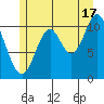 Sulzer tide chart for Wednesday, July 17, 2024