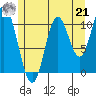 Sulzer tide chart for Sunday, July 21, 2024