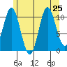 Sulzer tide chart for Thursday, July 25, 2024