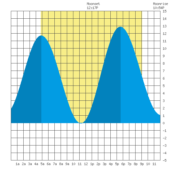 Sulzer tide chart for Friday, July 26, 2024