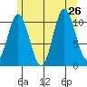 Sulzer tide chart for Friday, July 26, 2024