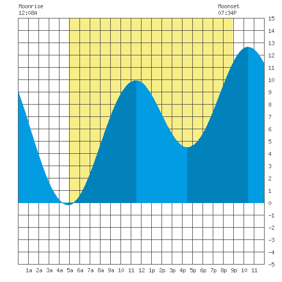 Sulzer tide chart for Wednesday, July 31, 2024