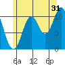 Sulzer tide chart for Wednesday, July 31, 2024
