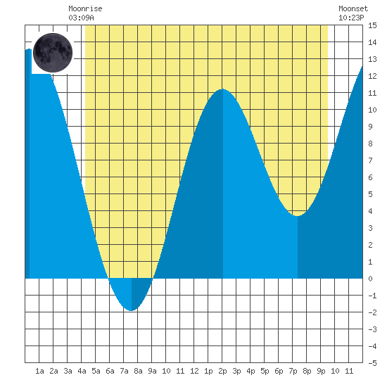 Sulzer tide chart for Friday, July 5, 2024
