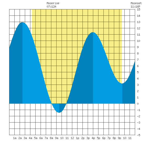 Sulzer tide chart for Monday, July 8, 2024