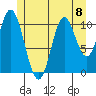 Sulzer tide chart for Monday, July 8, 2024