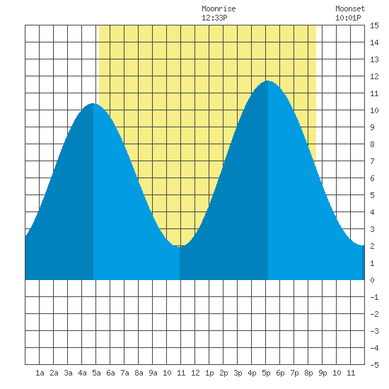Sulzer tide chart for Saturday, August 10, 2024