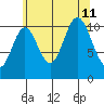 Sulzer tide chart for Sunday, August 11, 2024