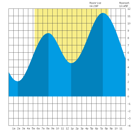 Sulzer tide chart for Tuesday, August 13, 2024