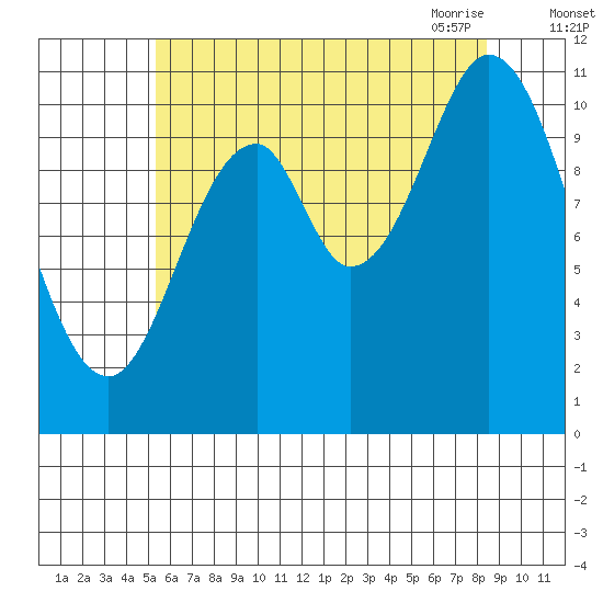 Sulzer tide chart for Wednesday, August 14, 2024