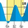 Sulzer tide chart for Sunday, August 18, 2024