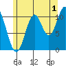 Sulzer tide chart for Thursday, August 1, 2024