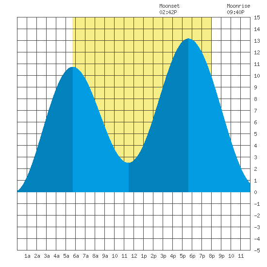 Sulzer tide chart for Sunday, August 25, 2024