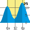 Sulzer tide chart for Sunday, August 25, 2024