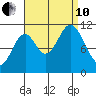 Sulzer tide chart for Tuesday, September 10, 2024