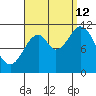 Sulzer tide chart for Thursday, September 12, 2024