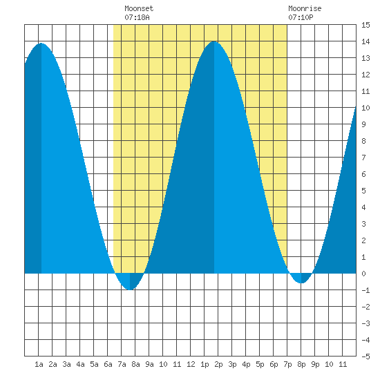 Sulzer tide chart for Wednesday, September 18, 2024