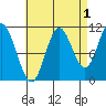 Sulzer tide chart for Sunday, September 1, 2024