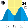 Sulzer tide chart for Tuesday, September 24, 2024