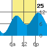 Sulzer tide chart for Wednesday, September 25, 2024