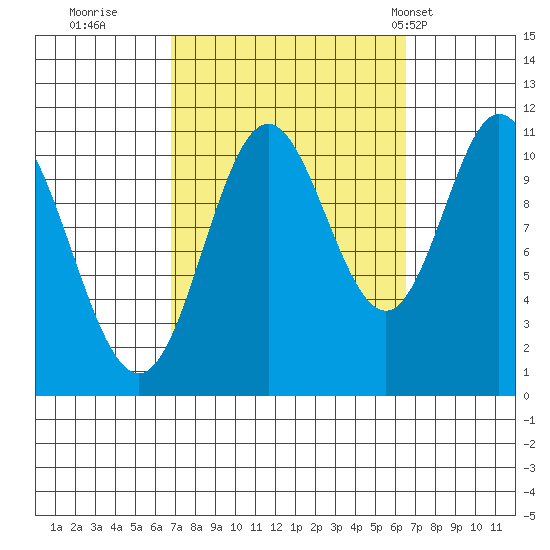 Sulzer tide chart for Saturday, September 28, 2024