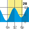 Sulzer tide chart for Saturday, September 28, 2024