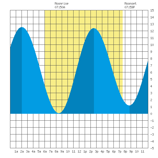 Sulzer tide chart for Wednesday, September 4, 2024