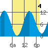 Sulzer tide chart for Wednesday, September 4, 2024