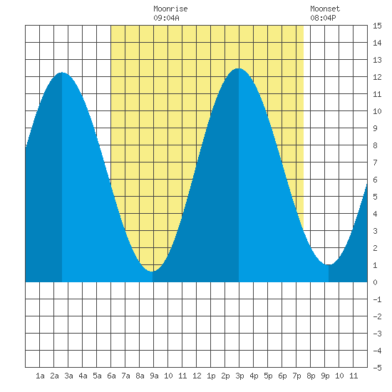 Sulzer tide chart for Thursday, September 5, 2024