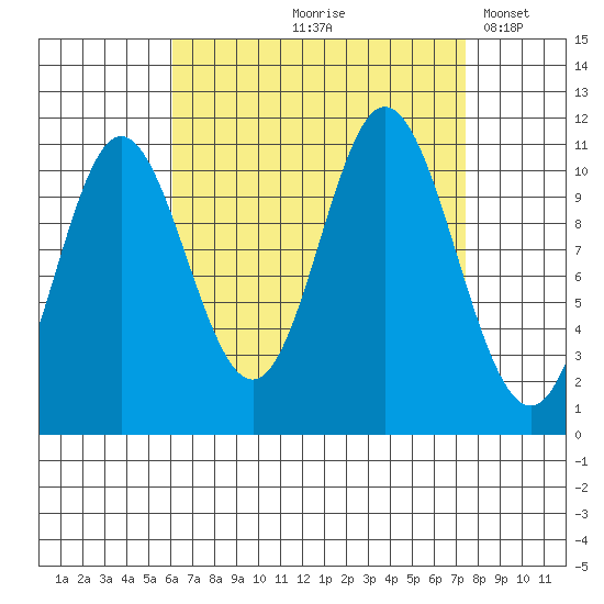 Sulzer tide chart for Saturday, September 7, 2024