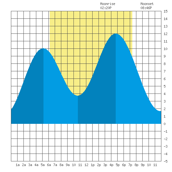 Sulzer tide chart for Monday, September 9, 2024