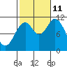 Sulzer tide chart for Friday, October 11, 2024