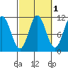 Sulzer tide chart for Tuesday, October 1, 2024