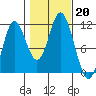 Sulzer tide chart for Sunday, October 20, 2024
