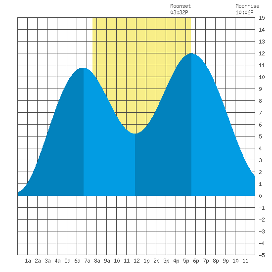 Sulzer tide chart for Wednesday, October 23, 2024