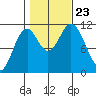 Sulzer tide chart for Wednesday, October 23, 2024