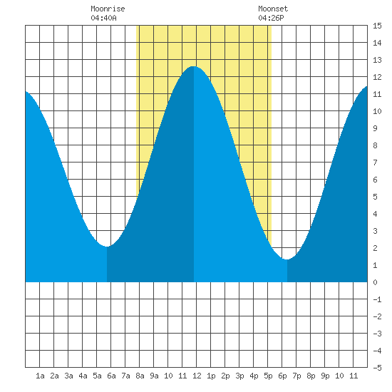 Sulzer tide chart for Tuesday, October 29, 2024