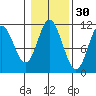Sulzer tide chart for Wednesday, October 30, 2024