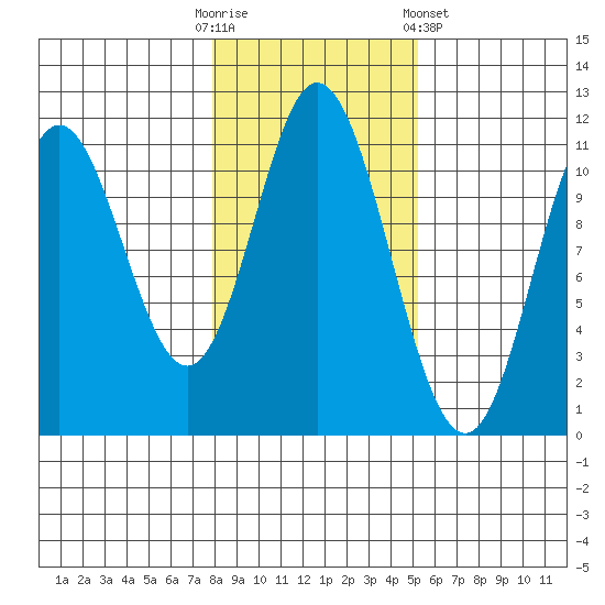 Sulzer tide chart for Thursday, October 31, 2024